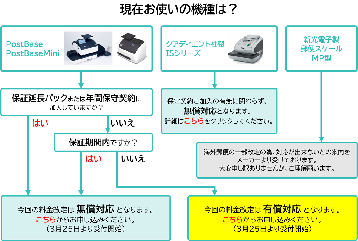 郵便料金計器 チャート